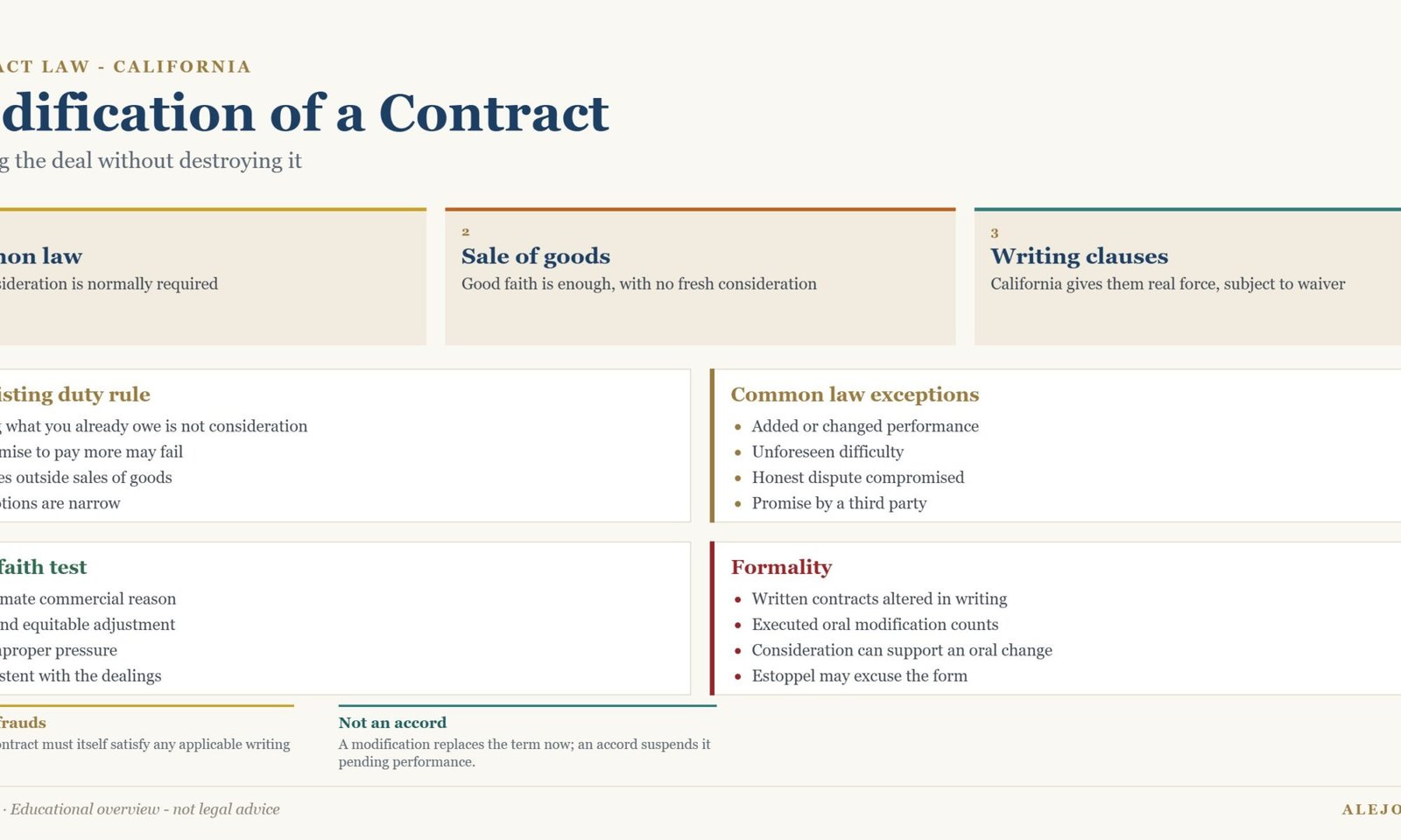 Diagram comparing common law and sale of goods rules for contract modification in California