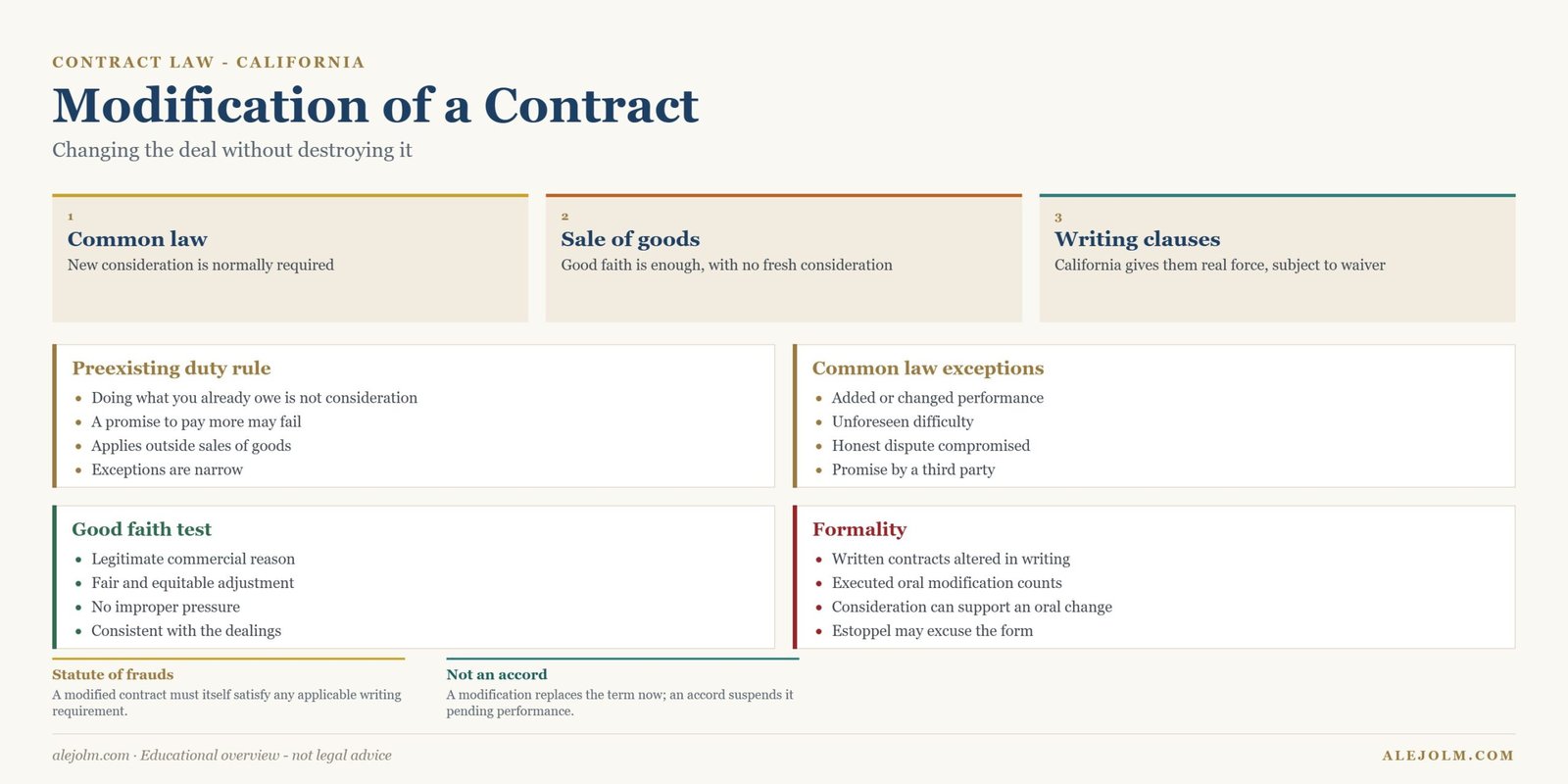 Diagram comparing common law and sale of goods rules for contract modification in California