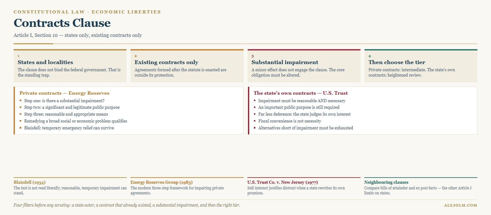 Diagram of Contracts Clause analysis showing that only states and existing contracts are covered, the substantial impairment threshold, the Energy Reserves three-step test for private contracts and the heightened U.S. Trust standard for the state own contracts