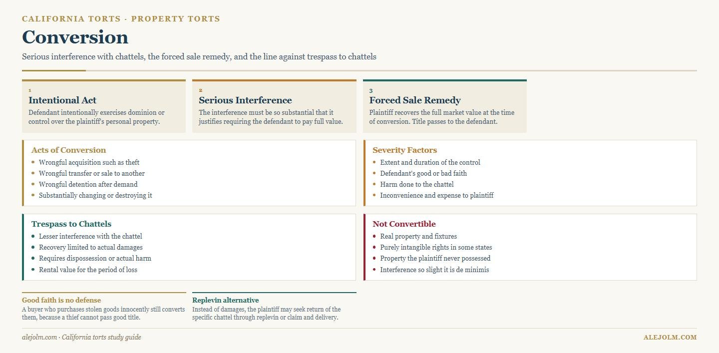 Diagram of the tort of conversion showing intentional act, serious interference, the forced sale remedy and the comparison with trespass to chattels