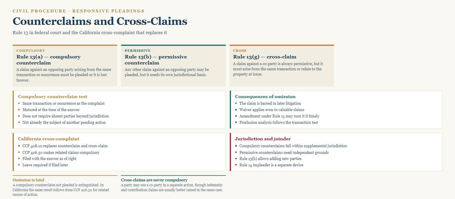 Diagram of counterclaims and cross-claims showing Rule 13(a), Rule 13(b), Rule 13(g), consequences of omission and the California cross-complaint