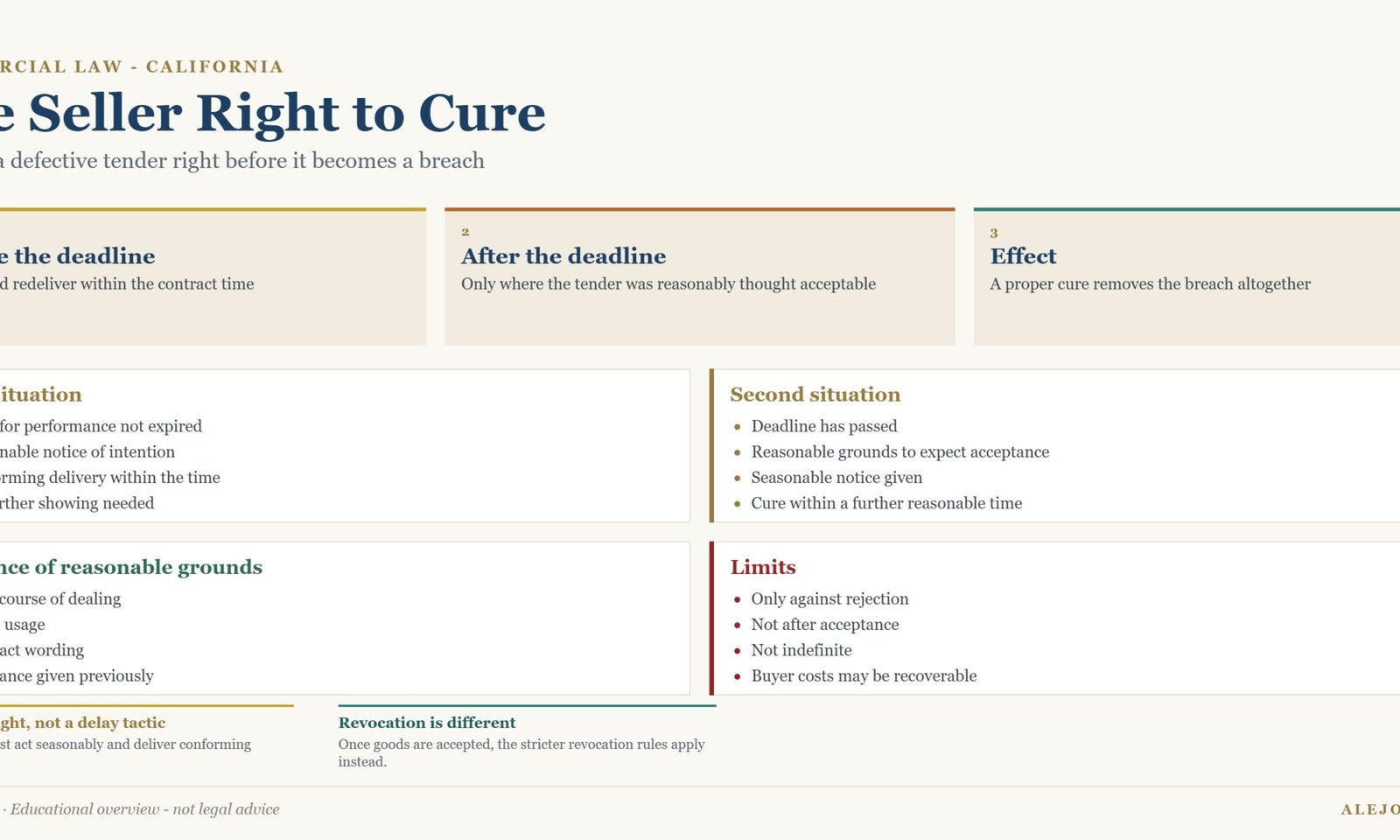 Diagram of the seller right to cure a defective tender under California law