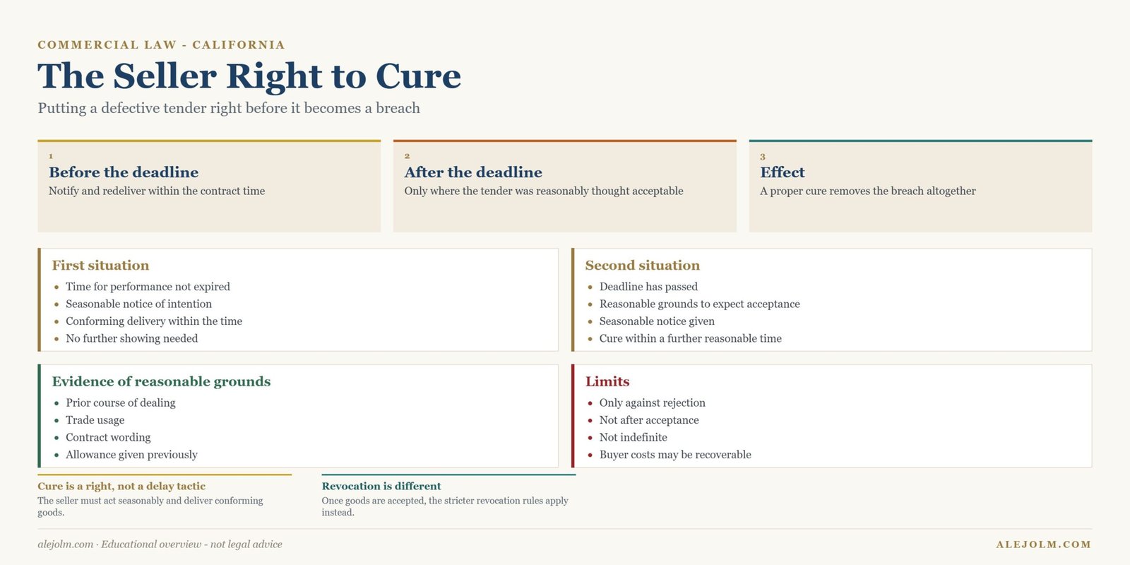Diagram of the seller right to cure a defective tender under California law