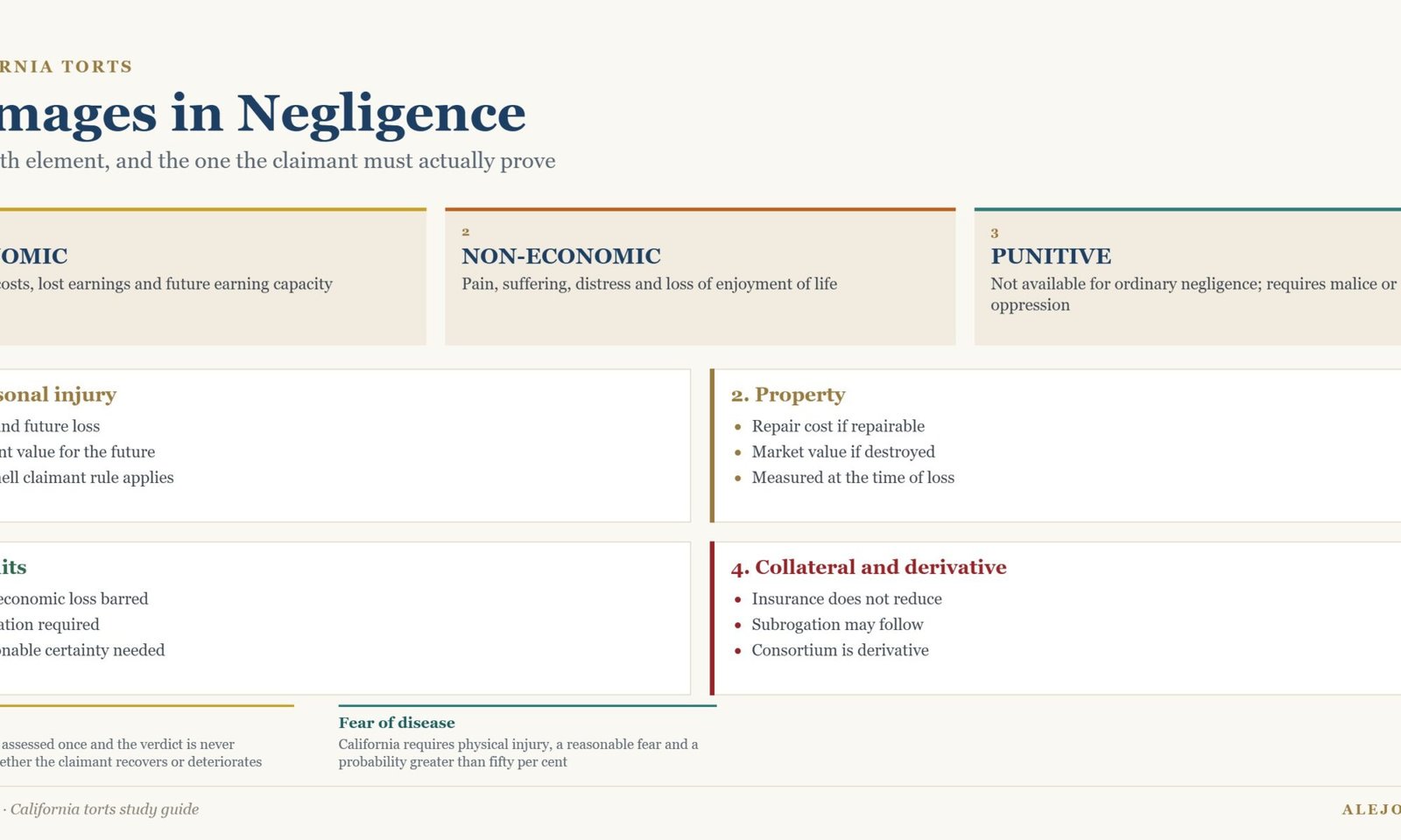 Diagram of damages in a California negligence claim showing economic loss, non-economic loss, property measures and punitive damage limits