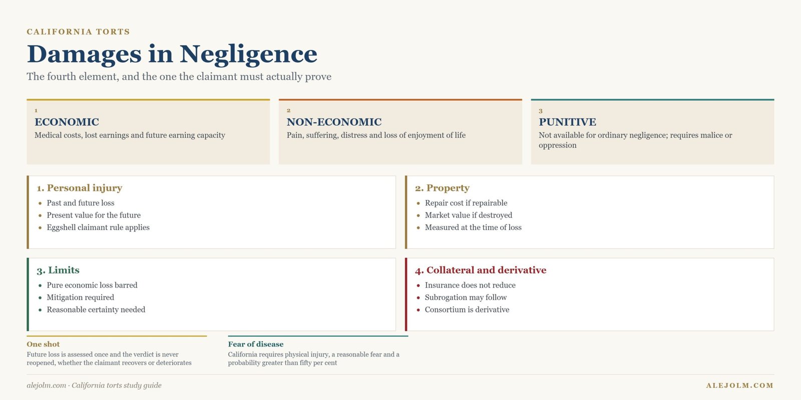 Diagram of damages in a California negligence claim showing economic loss, non-economic loss, property measures and punitive damage limits