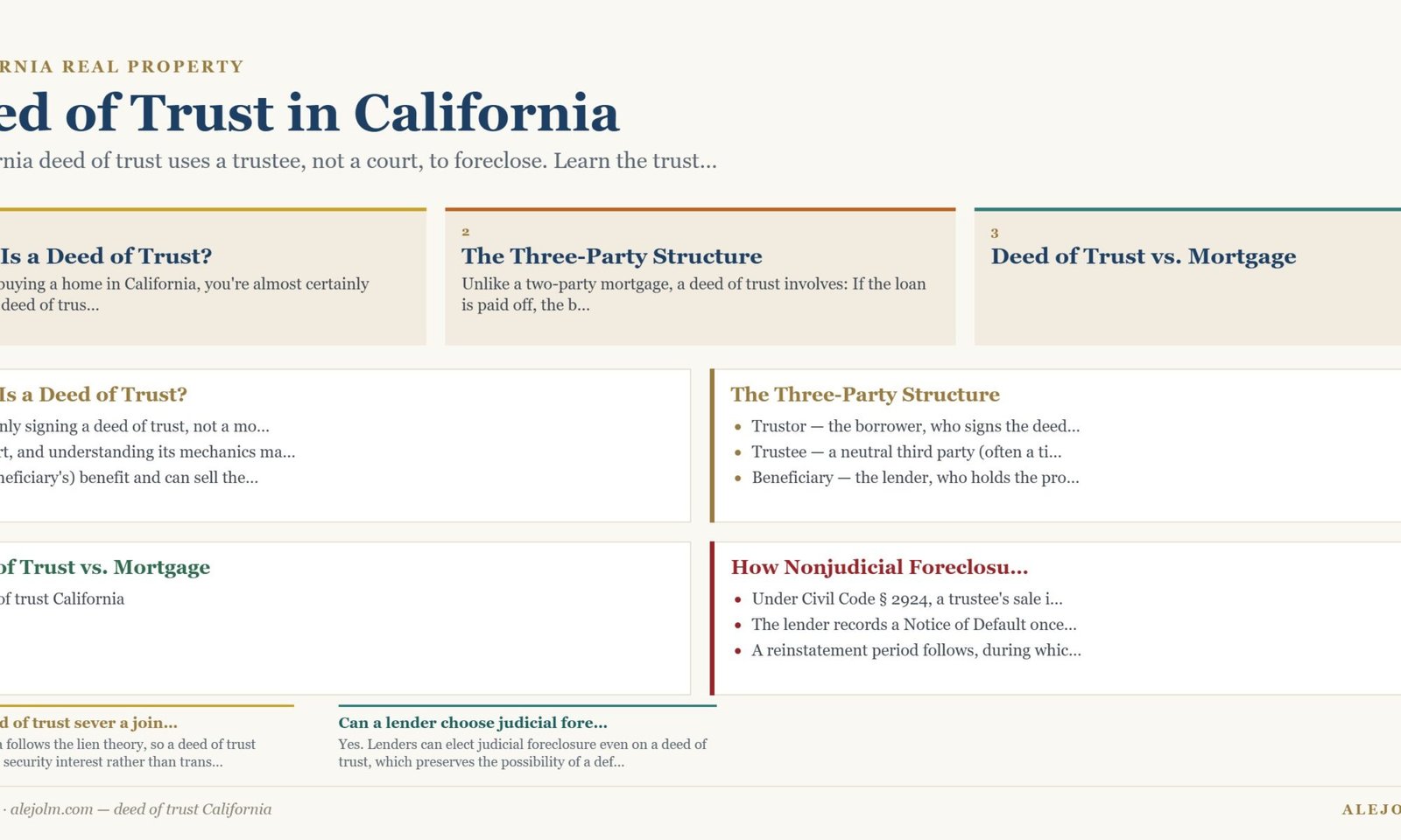 Diagram summarising deed of trust California under California and federal law