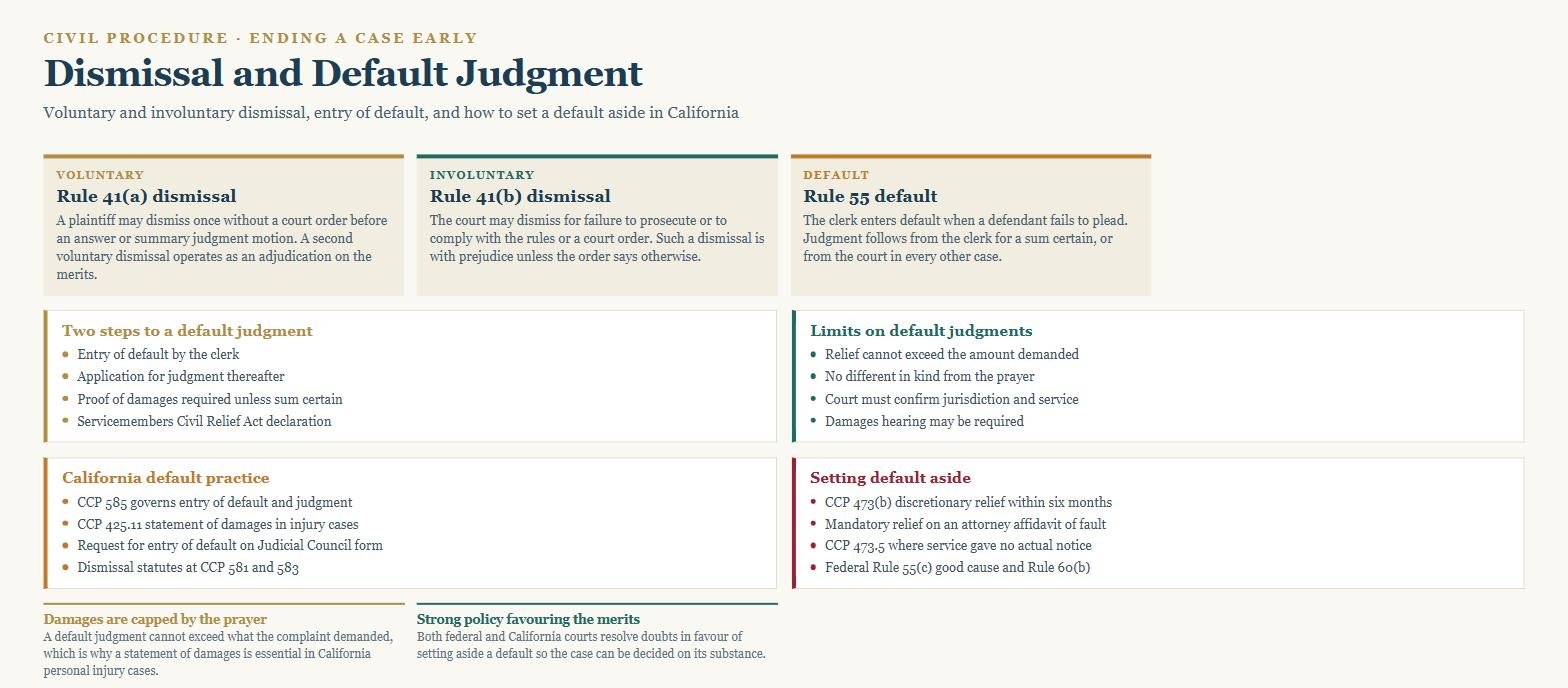 Diagram of dismissal and default judgment showing Rule 41 voluntary and involuntary dismissal, Rule 55 default, California CCP 585 and relief under CCP 473