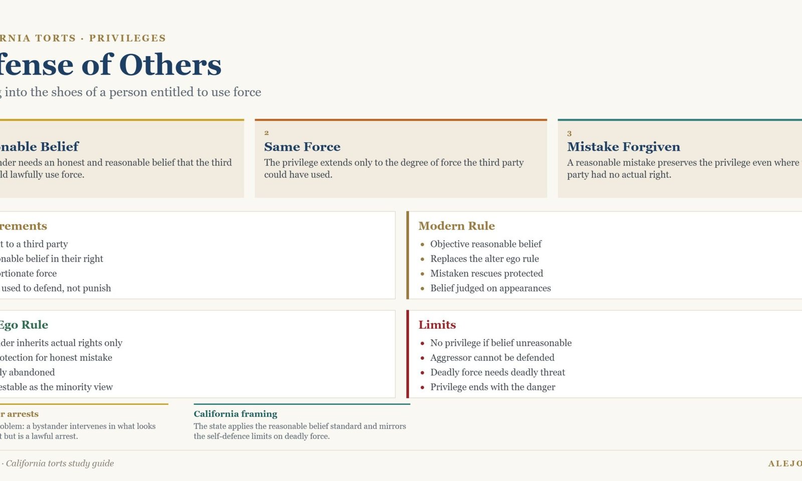 Diagram of defense of others showing the reasonable belief standard, proportionate force, the modern rule replacing the alter ego rule, requirements and limits