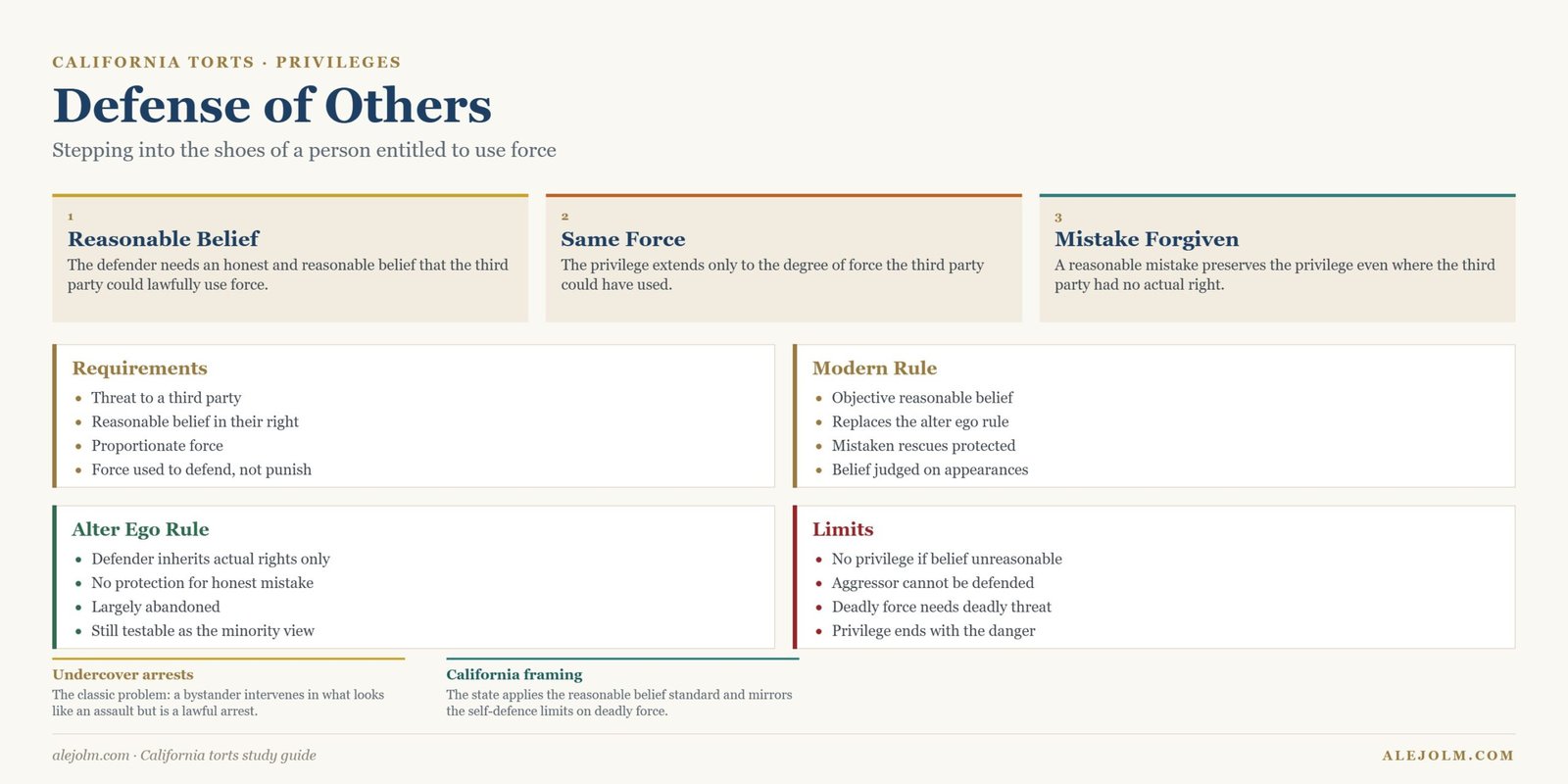 Diagram of defense of others showing the reasonable belief standard, proportionate force, the modern rule replacing the alter ego rule, requirements and limits