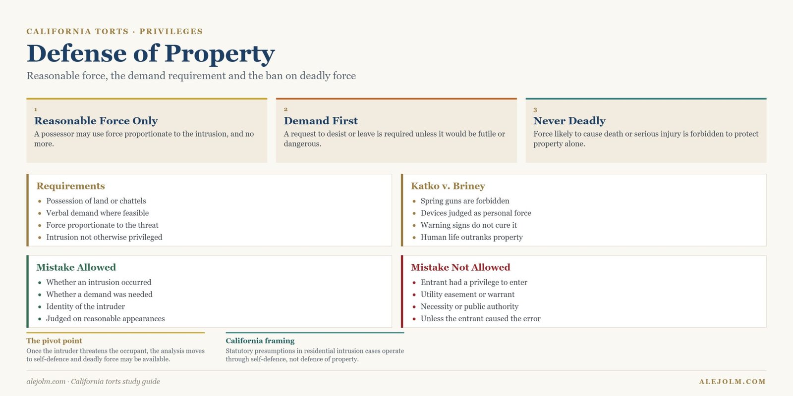 Diagram of defense of property showing reasonable force, the demand requirement, the prohibition on deadly force, Katko v. Briney and the rules on mistake