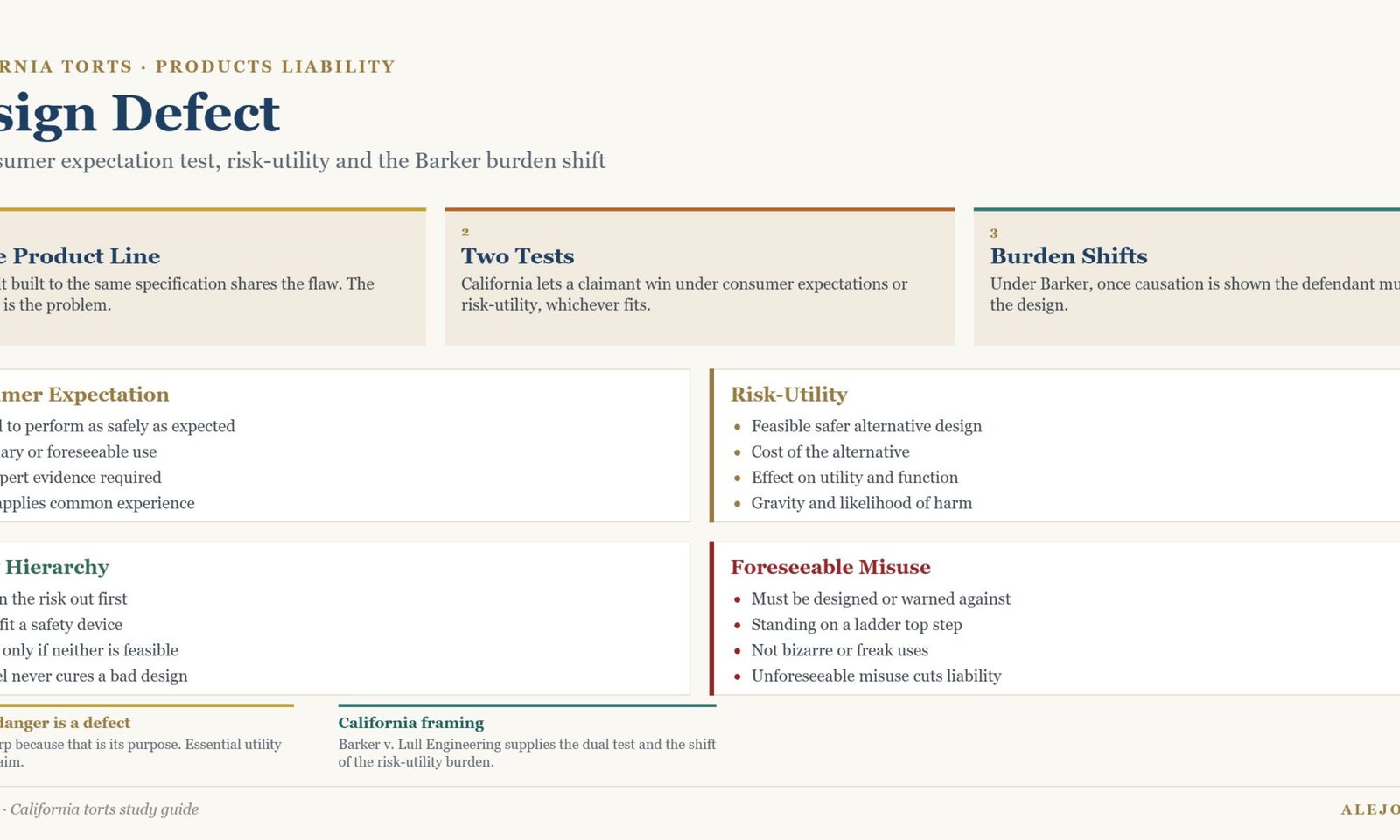 Diagram of design defect showing the whole product line problem, the consumer expectation and risk-utility tests, the safety hierarchy and foreseeable misuse
