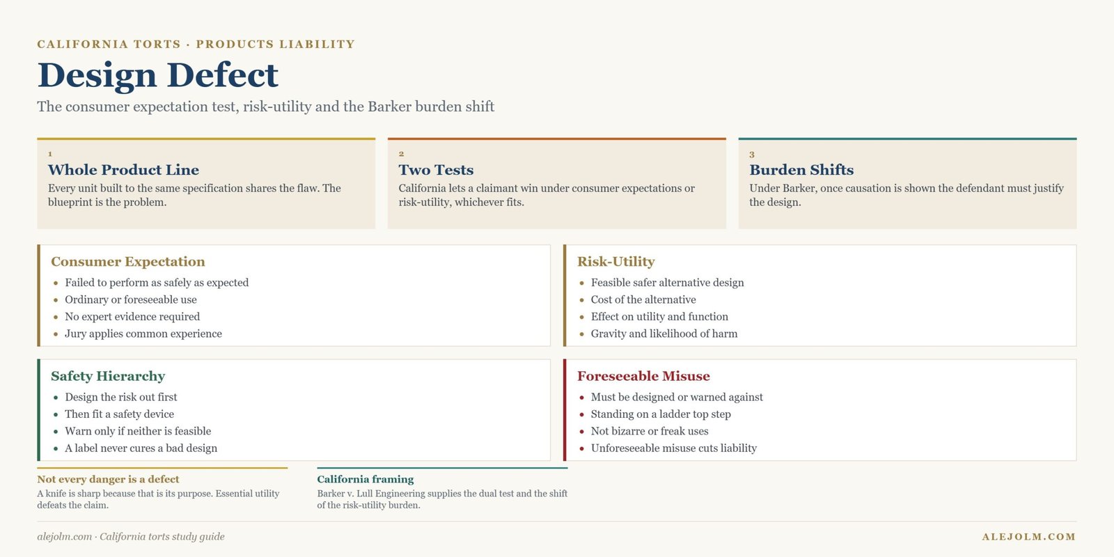 Diagram of design defect showing the whole product line problem, the consumer expectation and risk-utility tests, the safety hierarchy and foreseeable misuse