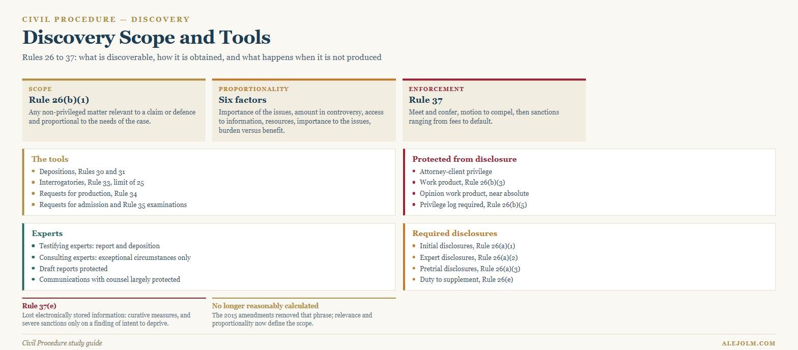 Diagram of federal discovery rules showing the Rule 26 scope and proportionality, the discovery tools, privilege and work product, and Rule 37 sanctions