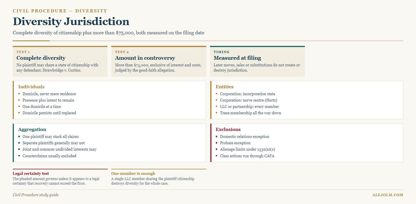 Diagram of diversity jurisdiction showing complete diversity, the amount in controversy, citizenship rules for individuals and entities, and exclusions