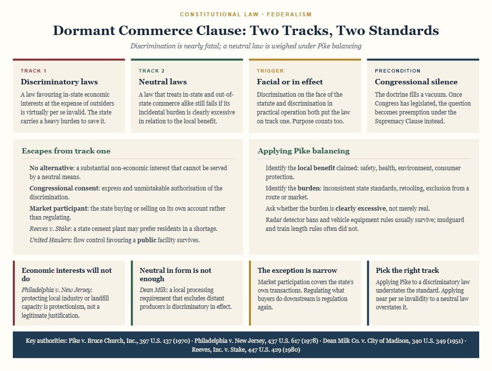 Diagram of dormant Commerce Clause analysis: cards for discriminatory laws that are nearly per se invalid, neutral laws assessed under Pike balancing, discrimination on the face or in effect, and the requirement of congressional silence, with panels on the three escapes from strict review and on how to apply Pike balancing.