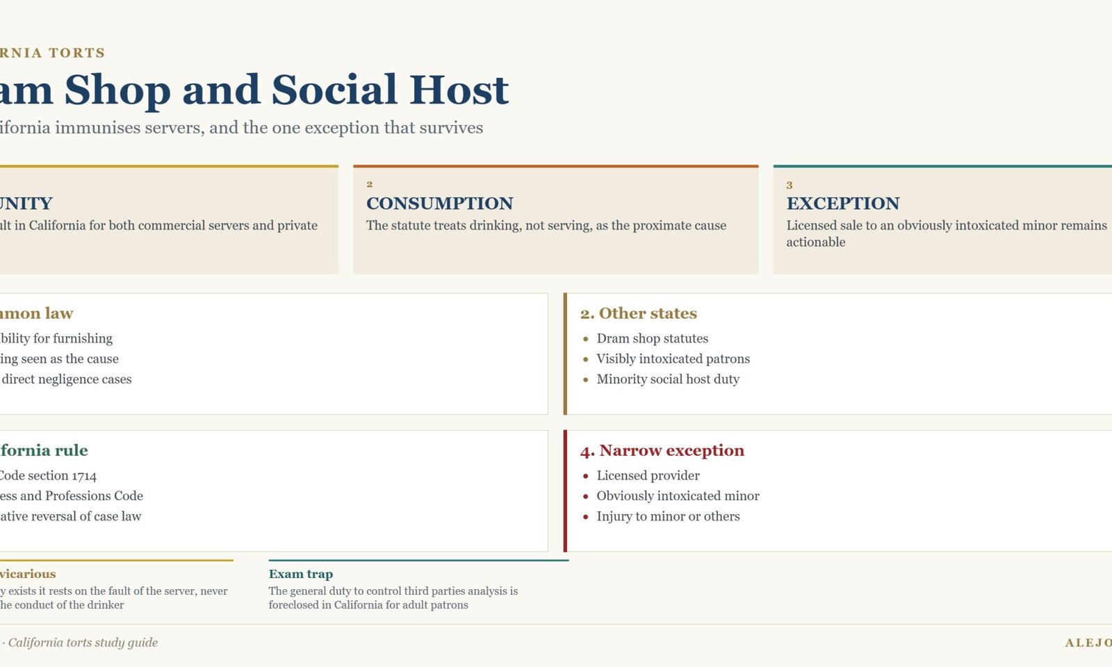 Diagram of dram shop and social host liability in California showing statutory immunity and the exception for licensed sales to obviously intoxicated minors