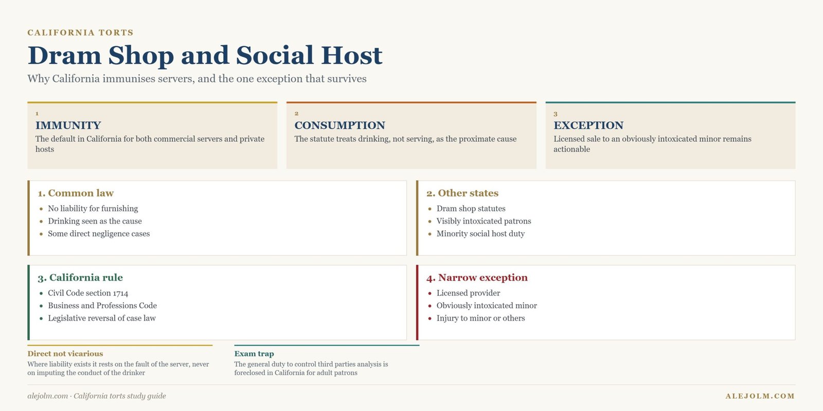 Diagram of dram shop and social host liability in California showing statutory immunity and the exception for licensed sales to obviously intoxicated minors
