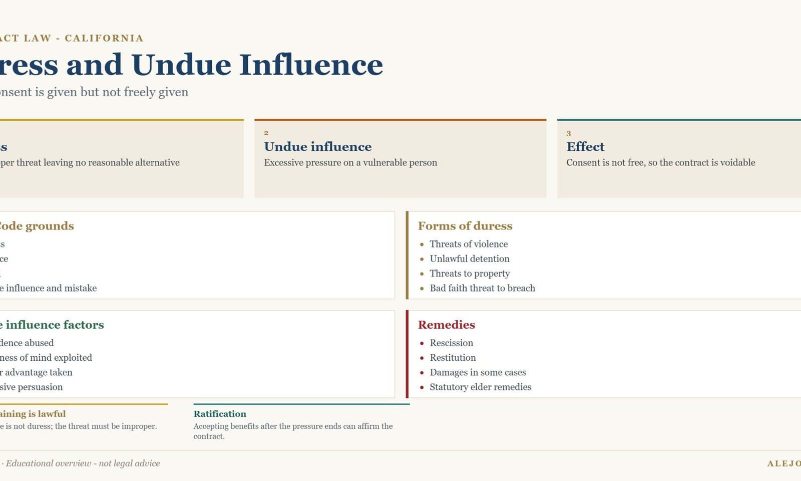 Diagram comparing duress and undue influence as grounds for rescission in California