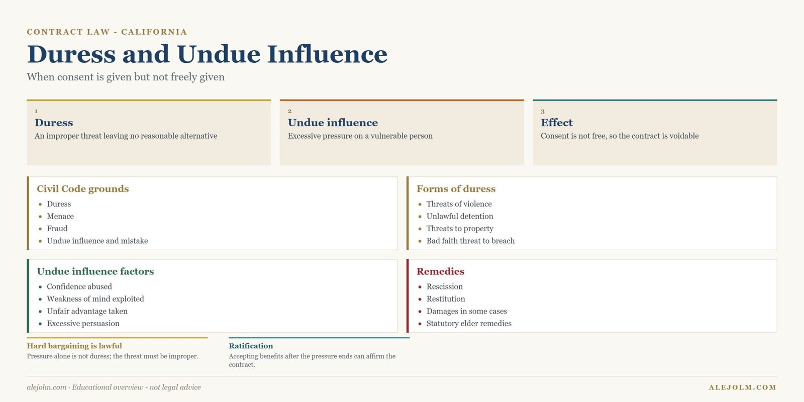 Diagram comparing duress and undue influence as grounds for rescission in California