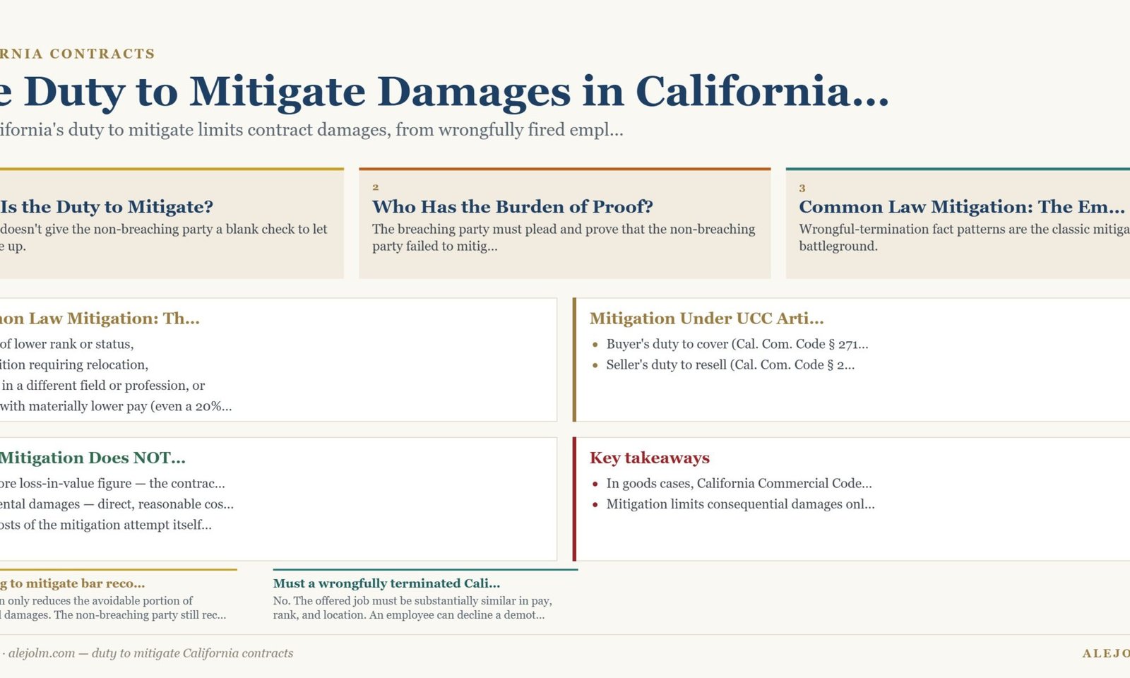 Diagram summarising duty to mitigate California contracts under California and federal law