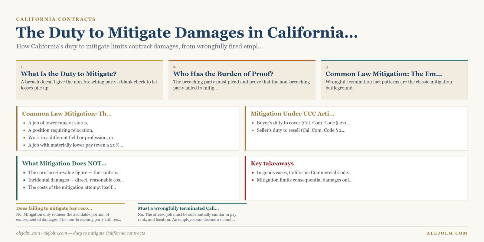 Diagram summarising duty to mitigate California contracts under California and federal law