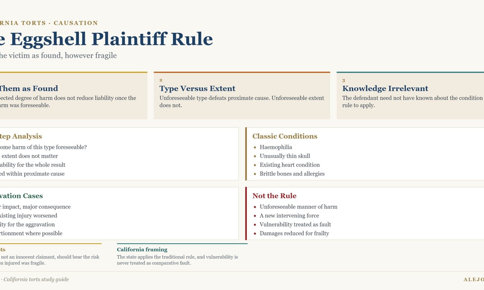 Diagram of the eggshell plaintiff rule showing the take the victim as found principle, the type versus extent distinction, classic conditions and aggravation cases