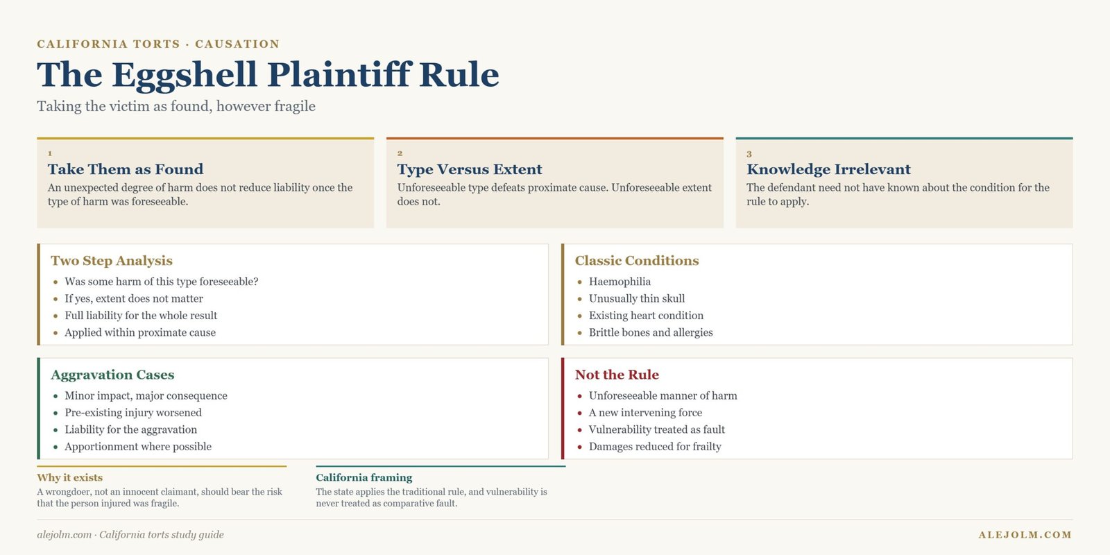 Diagram of the eggshell plaintiff rule showing the take the victim as found principle, the type versus extent distinction, classic conditions and aggravation cases