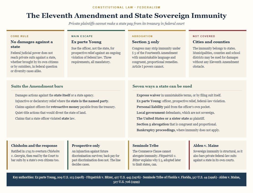 Diagram of Eleventh Amendment state sovereign immunity: cards on the core bar against damages suits, the Ex parte Young officer suit exception, abrogation under Section 5 of the Fourteenth Amendment and the exclusion of cities and counties, with panels listing the suits that are barred and the seven ways a state can still be sued.