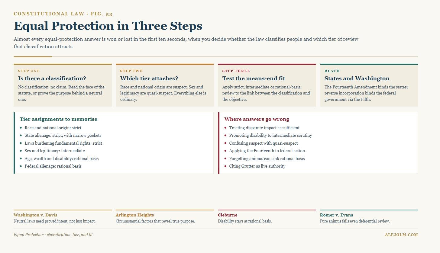 Diagram of the three-step equal protection analysis, showing the classification question, the tier assignments for race, sex, alienage and disability, and common analytical errors
