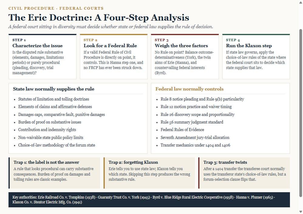 Diagram of the four-step Erie doctrine analysis: characterise the issue, check for a Federal Rule on point, weigh outcome determination, the twin aims and federal interests, then apply Klaxon choice-of-law rules