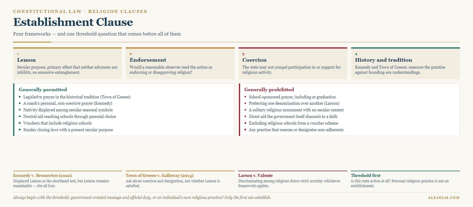 Diagram of Establishment Clause doctrine showing the Lemon test, the endorsement test, the coercion test and the history and tradition approach after Kennedy v. Bremerton, with examples of permitted and prohibited government practices