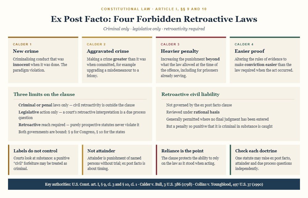 Diagram of the ex post facto clause showing the four Calder v. Bull categories of forbidden retroactive laws, the limits that the clause applies only to criminal laws and only to legislative action, and the contrast with retroactive civil liability which is reviewed under rational basis.