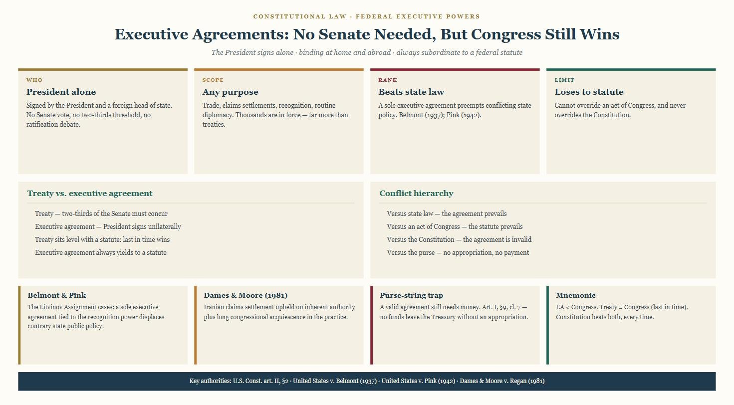 Diagram comparing treaties and executive agreements: Senate approval, scope, and where each ranks against state law, federal statutes and the Constitution