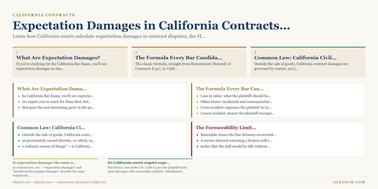 Diagram summarising expectation damages California under California and federal law