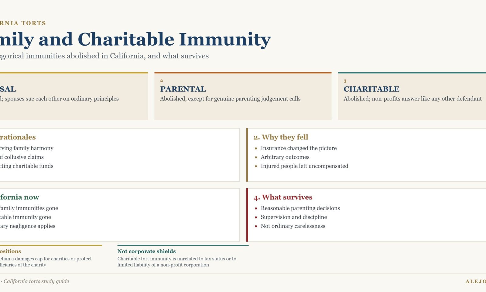 Diagram of family and charitable immunity in California showing abolition of spousal, parental and charitable immunity and the surviving parenting discretion exception