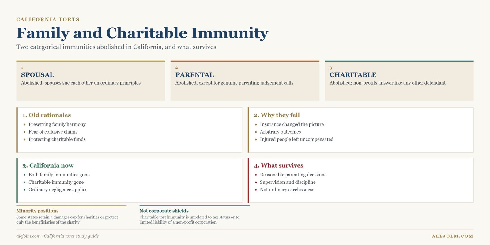 Diagram of family and charitable immunity in California showing abolition of spousal, parental and charitable immunity and the surviving parenting discretion exception