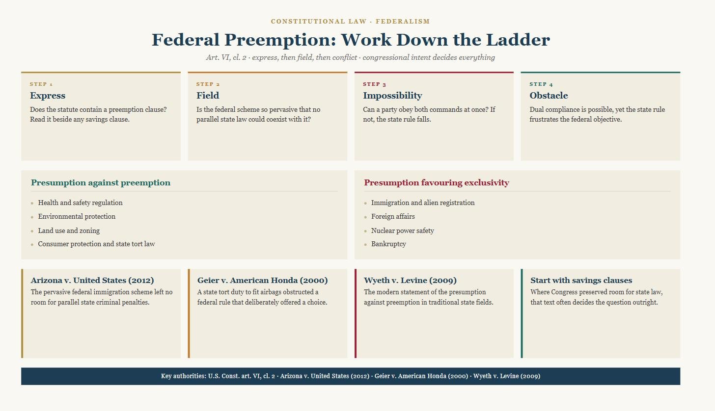 Diagram of the federal preemption ladder showing express, field, impossibility and obstacle preemption, the fields where the presumption runs against preemption and the leading cases