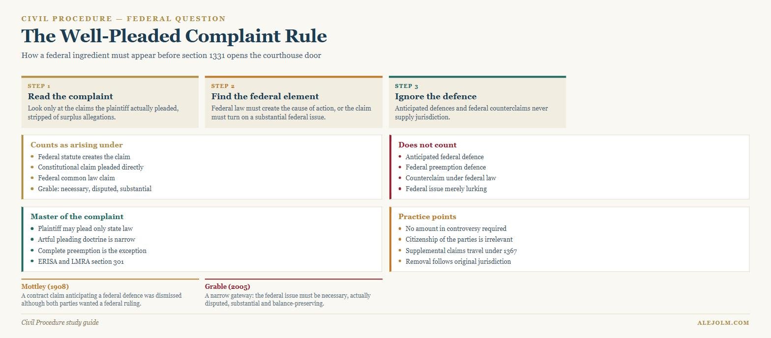 Diagram of federal question jurisdiction showing the well-pleaded complaint rule, what counts as arising under federal law and what does not