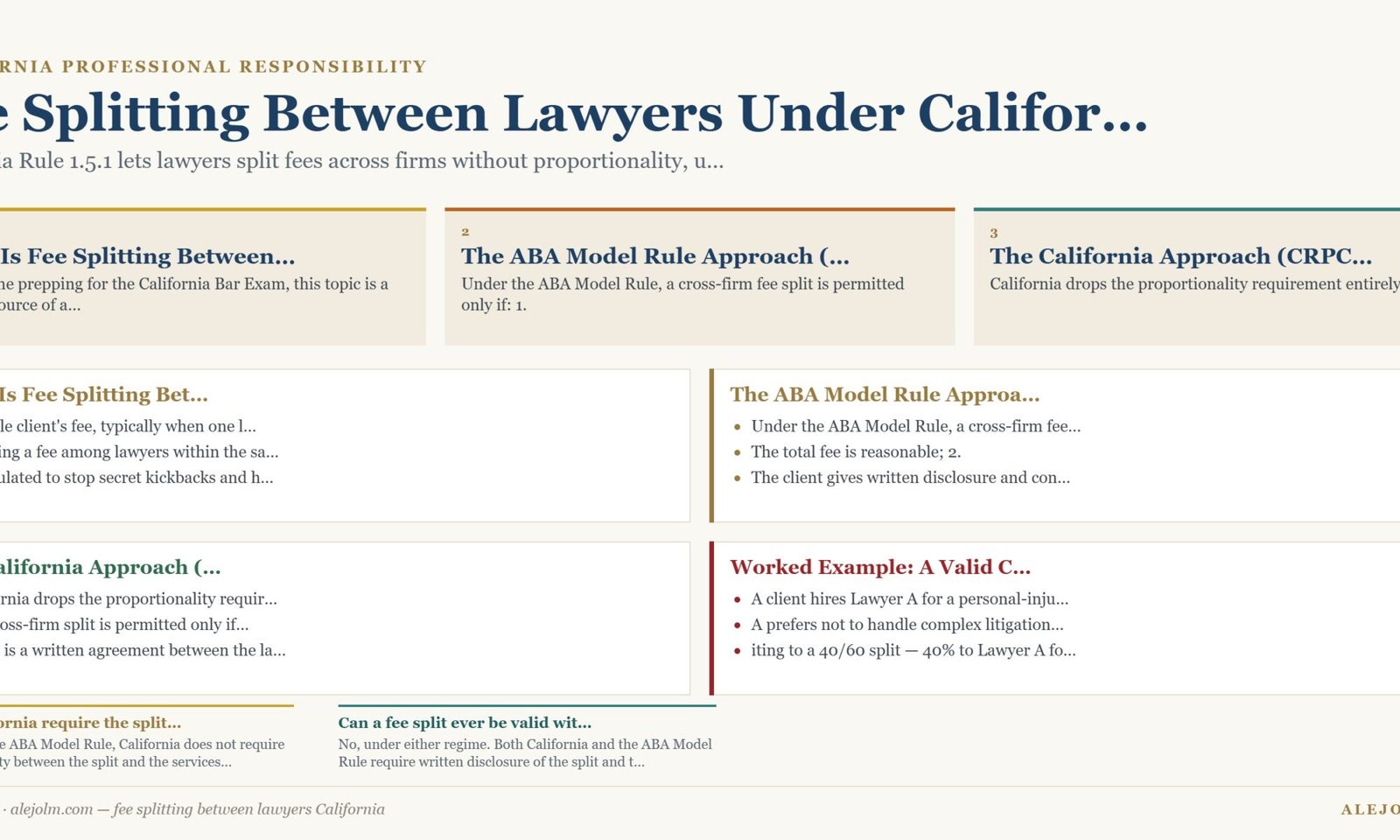 Diagram summarising fee splitting between lawyers California under California and federal law