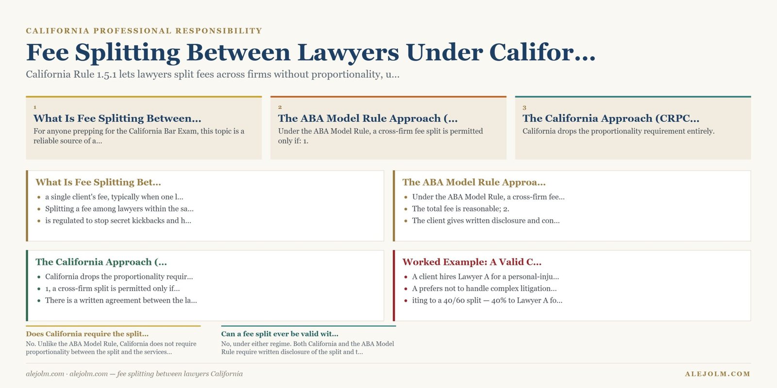 Diagram summarising fee splitting between lawyers California under California and federal law