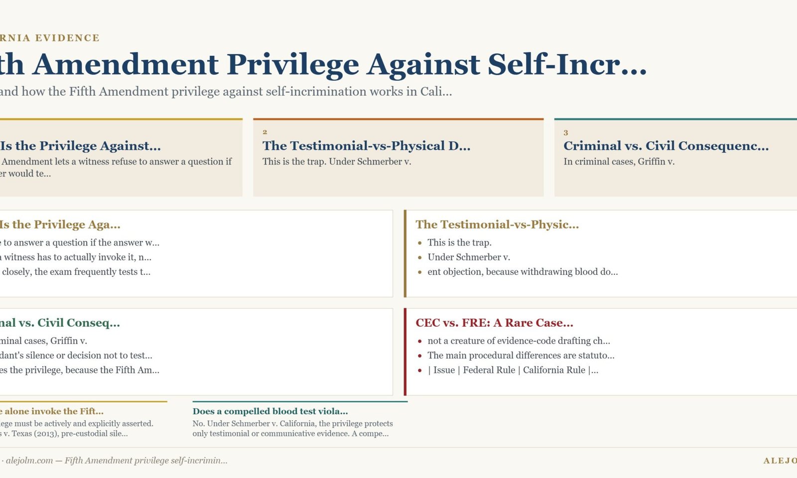 Diagram summarising Fifth Amendment privilege self-incrimination California under California and federal law