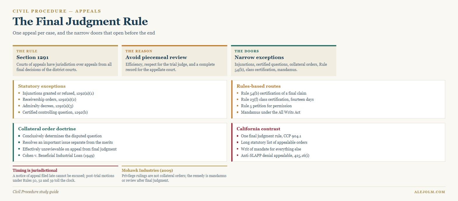 Diagram of the final judgment rule showing section 1291, statutory exceptions, the collateral order doctrine, Rule 54(b) and the California contrast