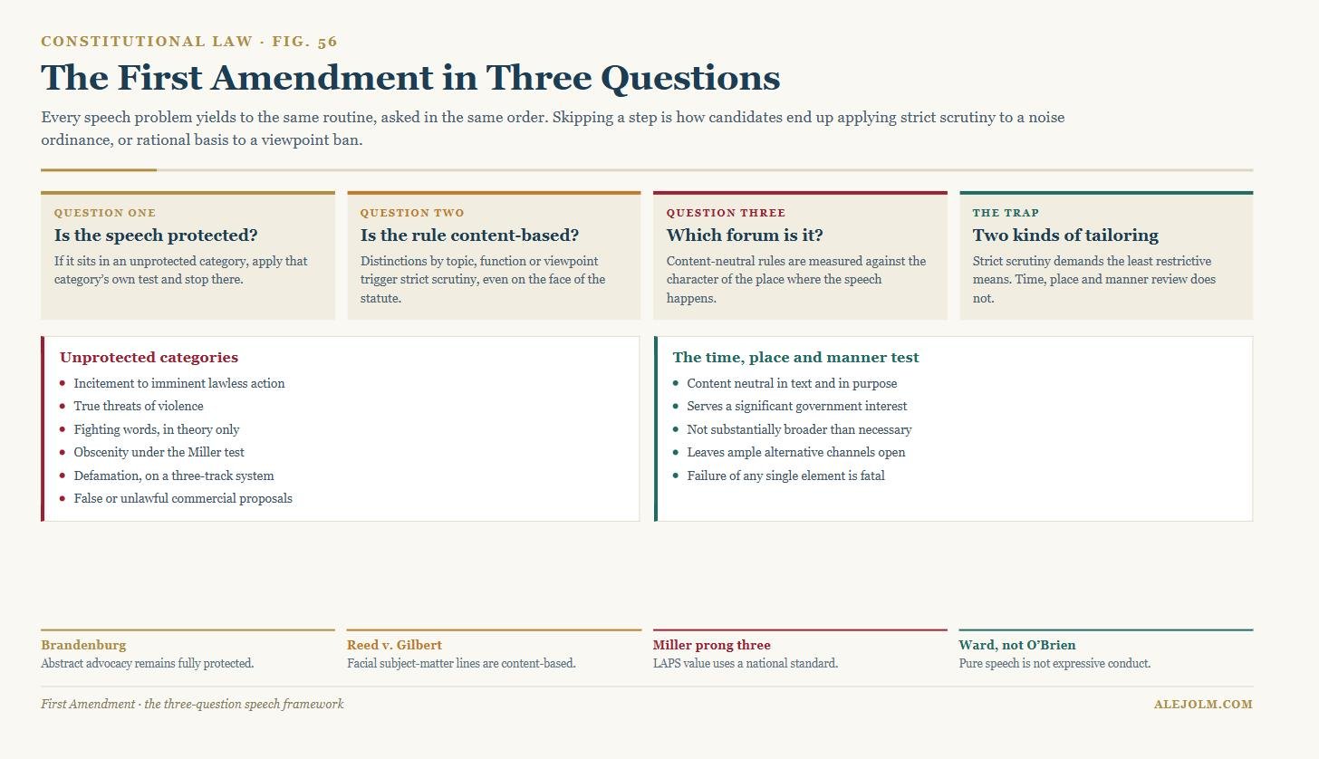 Diagram of the three-question First Amendment speech framework, listing the unprotected speech categories and the four elements of the time, place and manner test