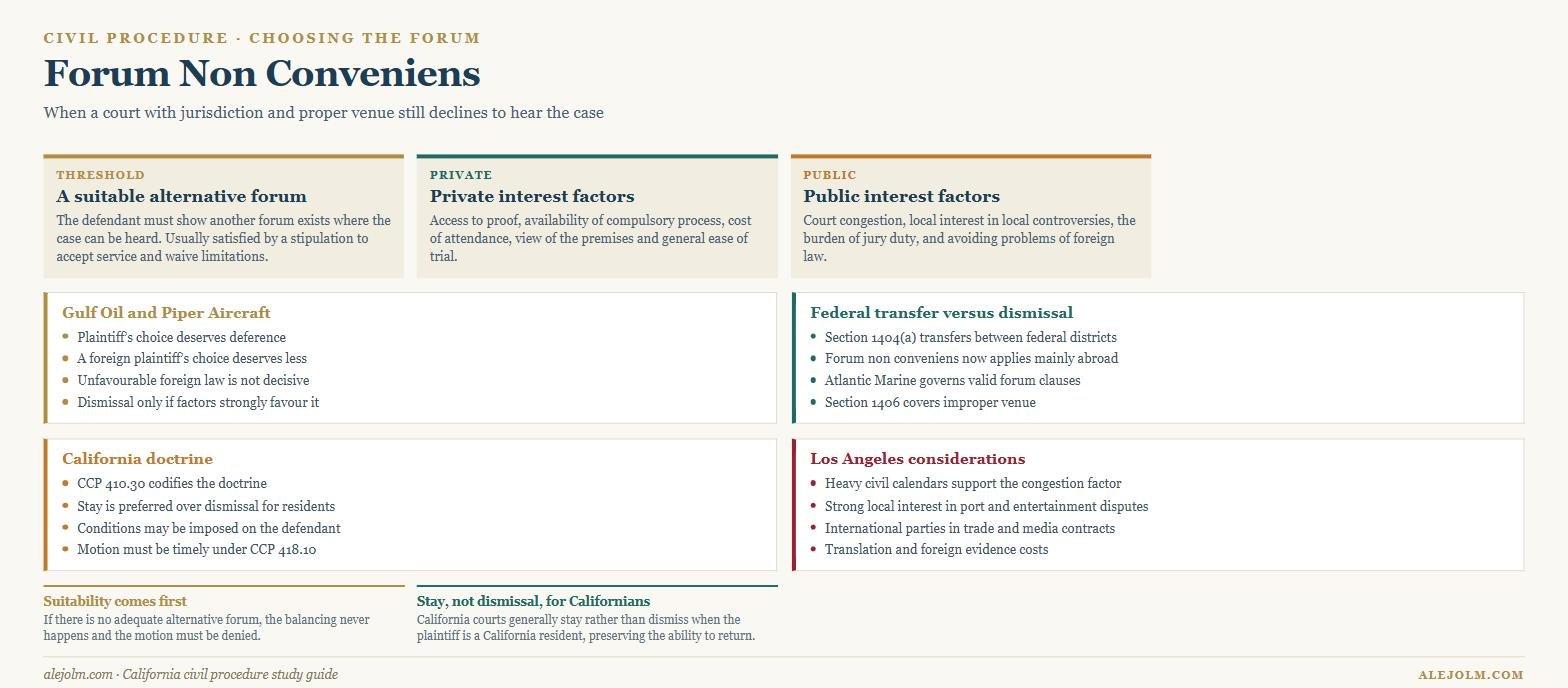 Diagram of forum non conveniens showing the suitable alternative forum threshold, private and public interest factors and California CCP 410.30 practice