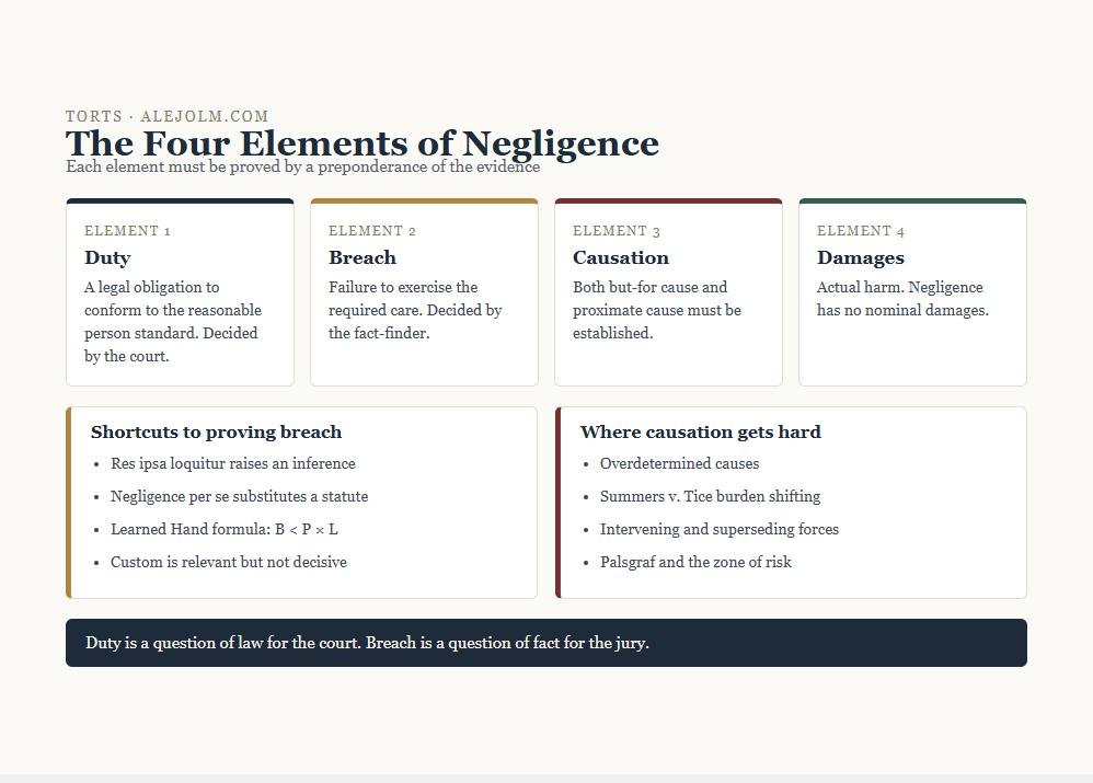 Diagram of the four elements of negligence with shortcuts to proving breach and difficult causation issues
