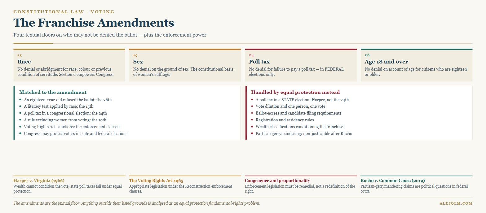 Diagram of the four franchise amendments showing the 15th on race, the 19th on sex, the 24th on poll taxes in federal elections and the 26th on age eighteen, alongside the voting questions handled by equal protection instead