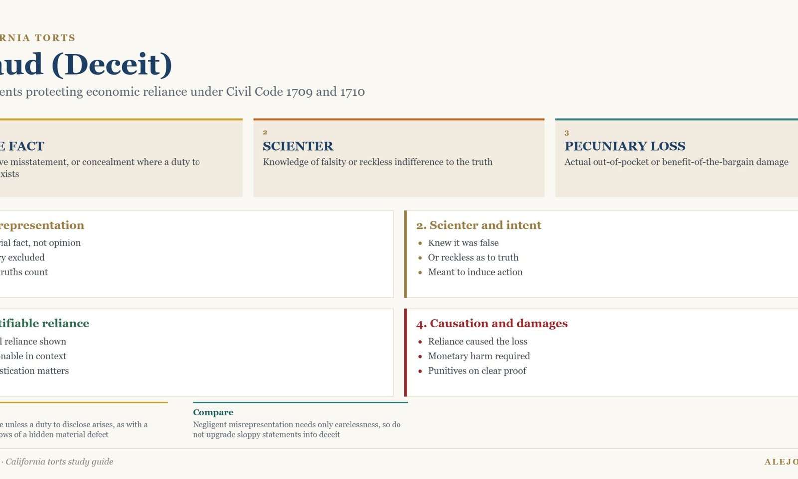 Diagram of the six elements of fraud in California: misrepresentation, scienter, intent, justifiable reliance, causation and damages