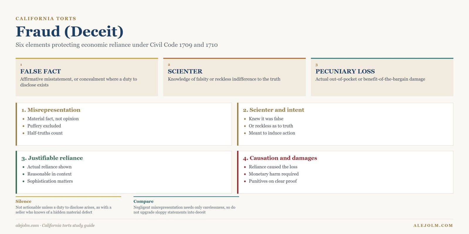 Diagram of the six elements of fraud in California: misrepresentation, scienter, intent, justifiable reliance, causation and damages