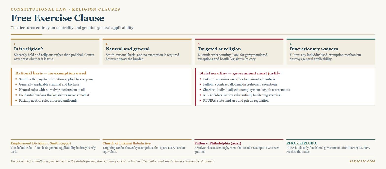 Diagram of Free Exercise Clause analysis showing the threshold sincerity question, rational basis for neutral generally applicable laws under Smith, strict scrutiny for targeting under Lukumi and for discretionary waivers under Fulton, and the role of RFRA and RLUIPA
