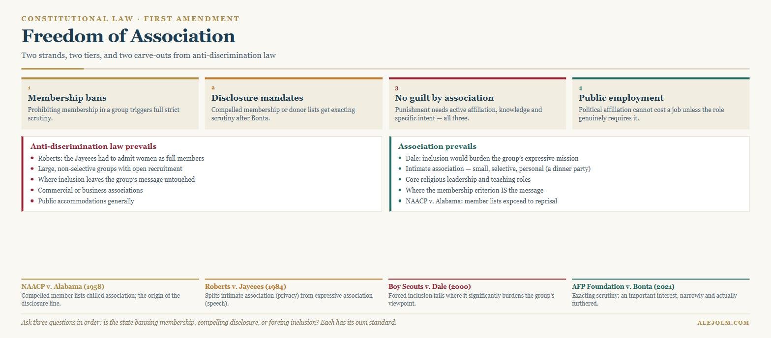 Diagram of freedom of association showing strict scrutiny for membership bans, exacting scrutiny for disclosure mandates, the three-part guilt-by-association test, and the intimate association and expressive integrity carve-outs from anti-discrimination law